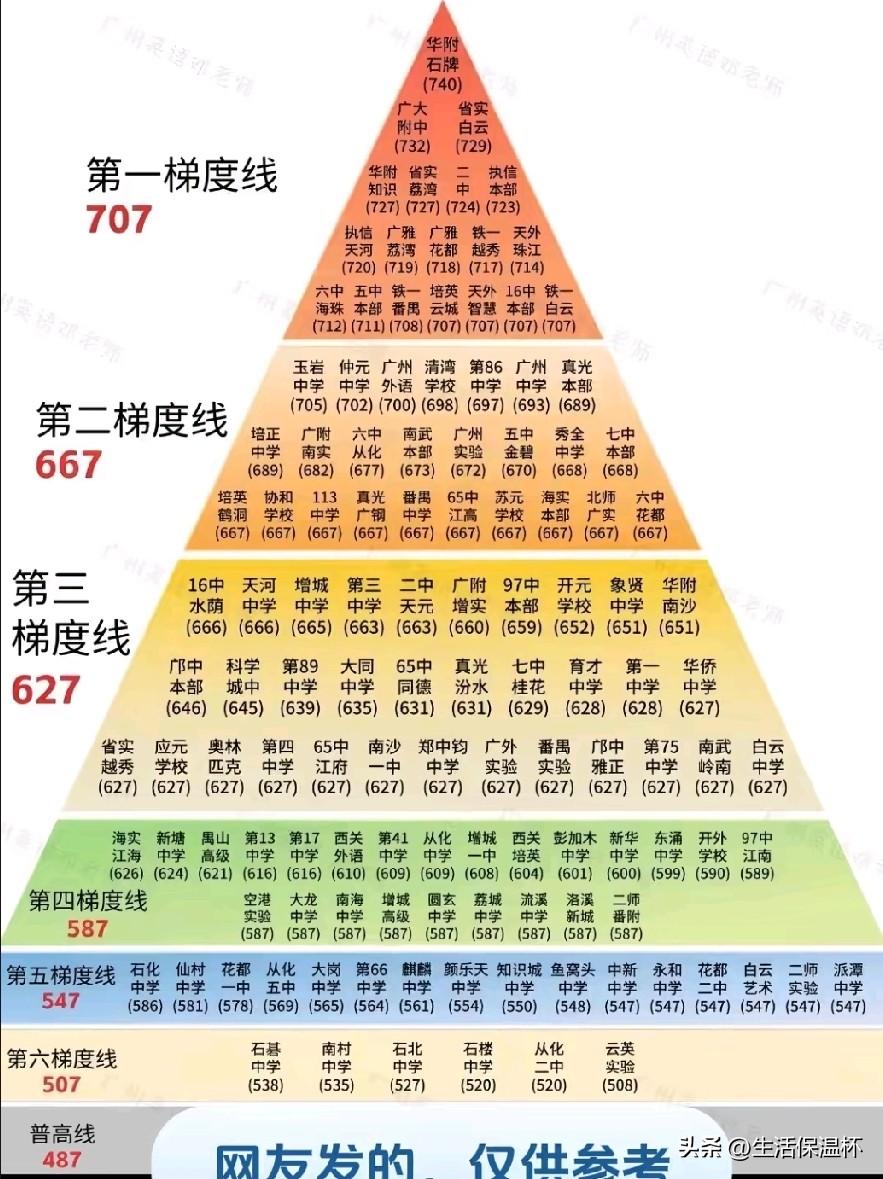 广州初中分数梯队榜单出炉，707分以上第一梯队汇聚华附、省实、广大附中等全市顶尖