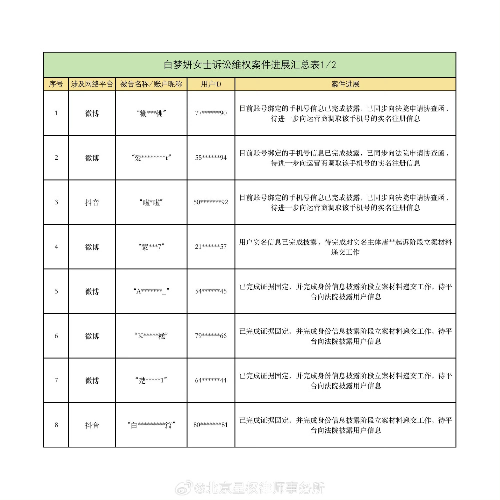 白鹿最新告黑情况，针对大量侮辱，诽谤，造谣信息，已报👮并持续依法诉讼并查到mc