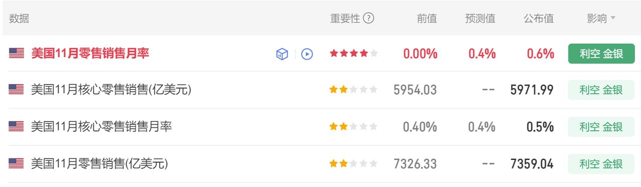今晚多项美国经济数据公布。首先美国11月零售销售月率公布为0.6%，市场预期