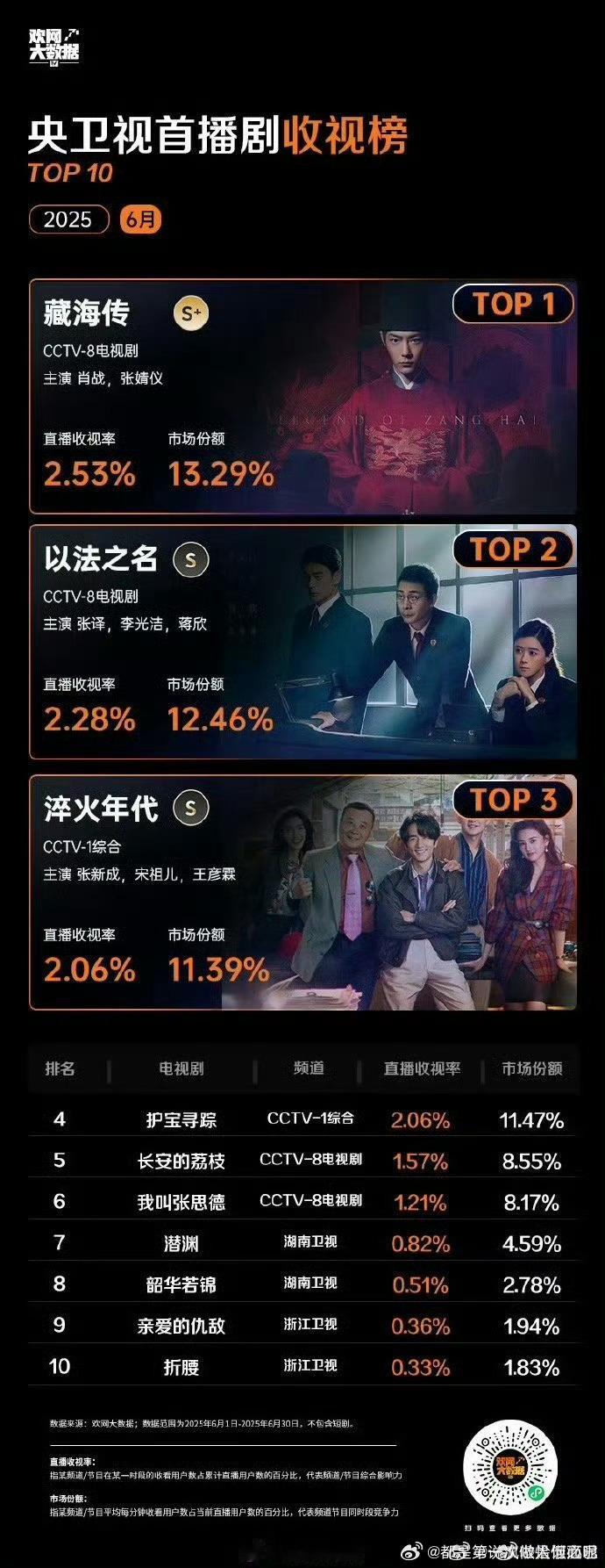 藏海传首播剧收视榜藏海传登顶央卫视首播剧收视榜热议！《藏海传》首播称霸收视榜，