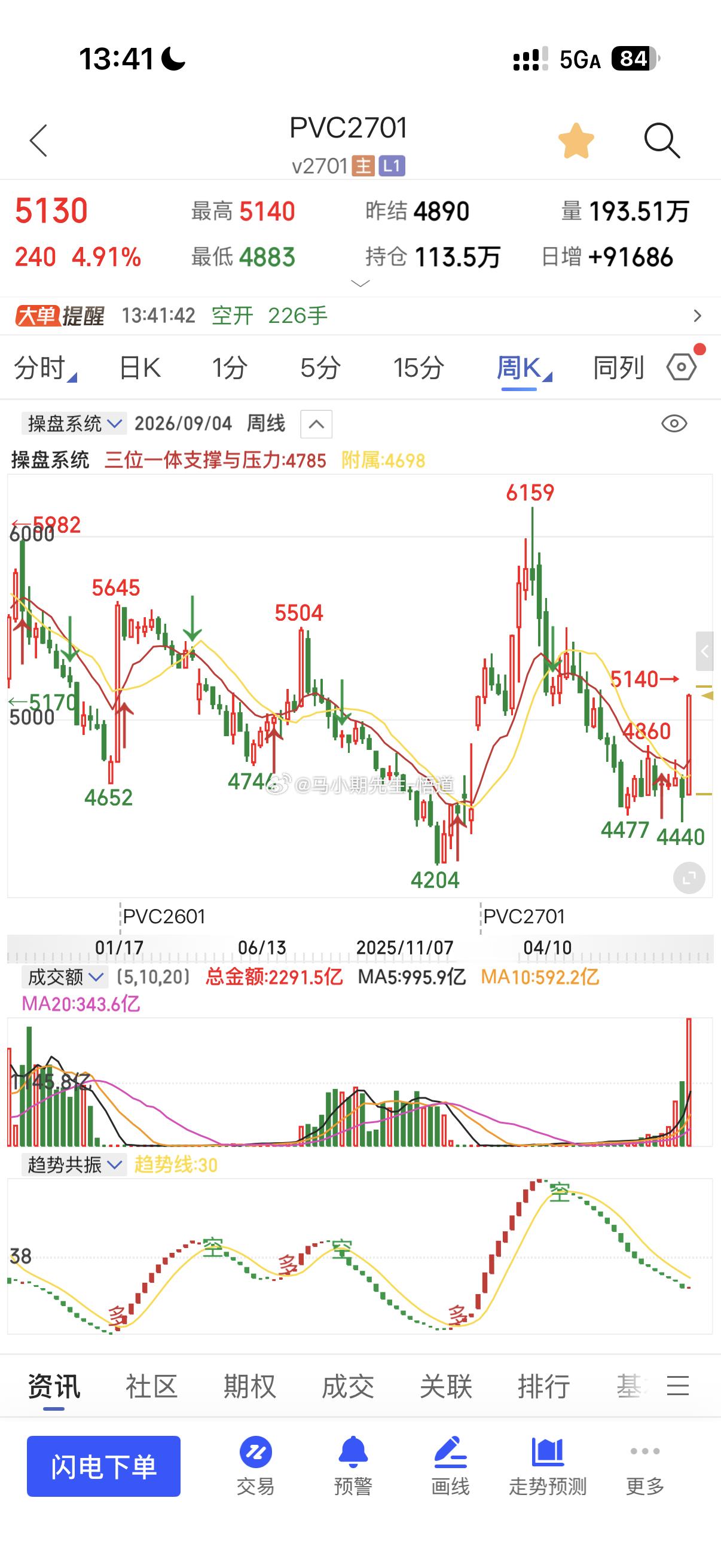 PVC持续提醒低多，两天前就给出目标位，不要意外今天大涨！包括每天复盘！今天大涨