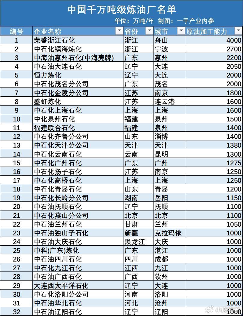 真厉害呀! 民营地炼原油加工已达4000万吨/年, 营收8000亿级!