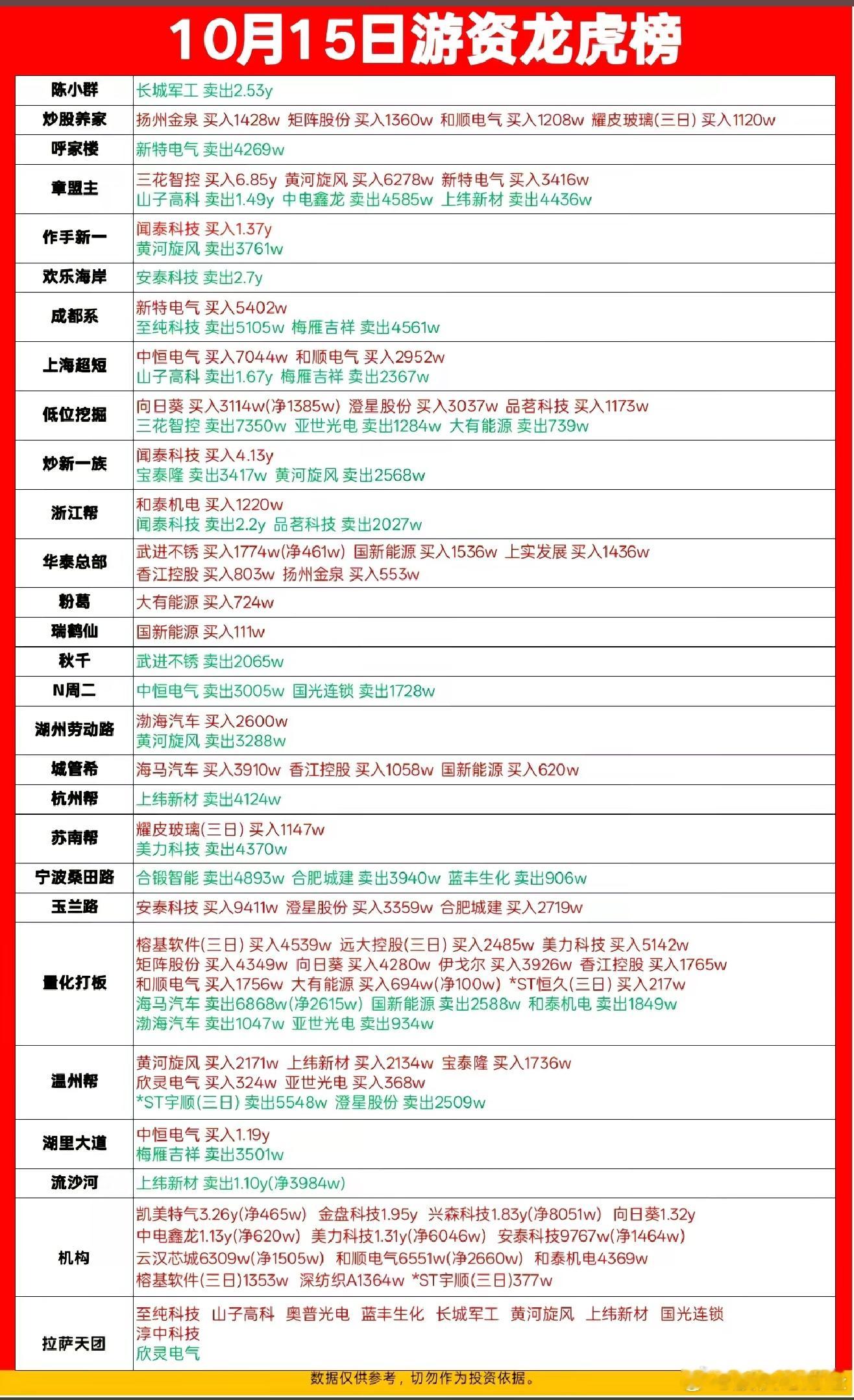 10月15日游资龙虎榜数据​​​