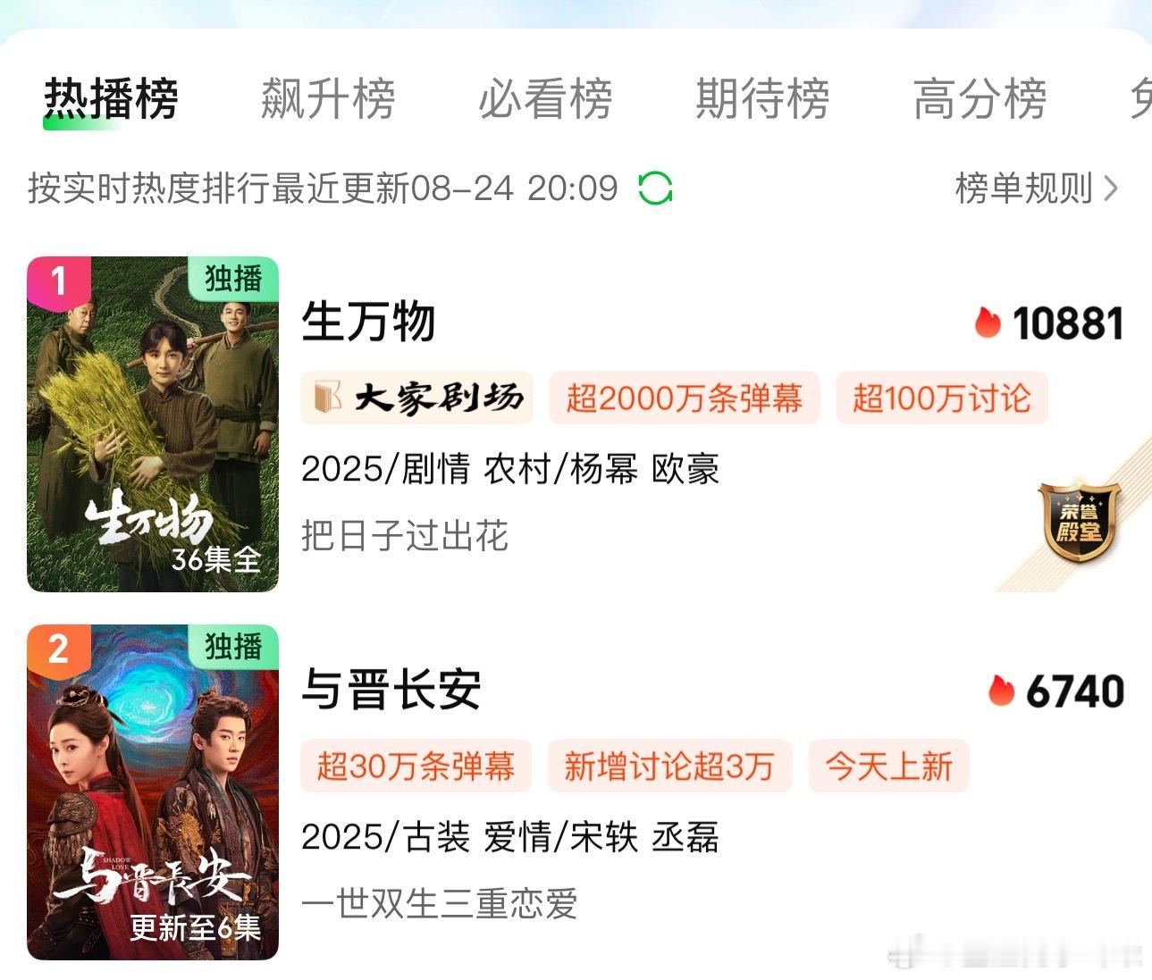 生万物牛逼，都完结了，站内热度还在高点10881。​​​