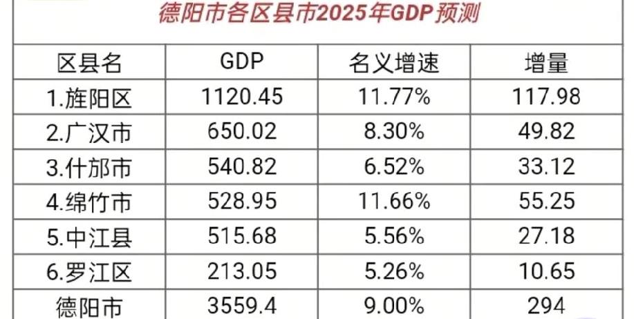 德阳各区县2025年GDP预测：广汉什邡差距扩大、绵竹中江携手突破五百亿德阳是