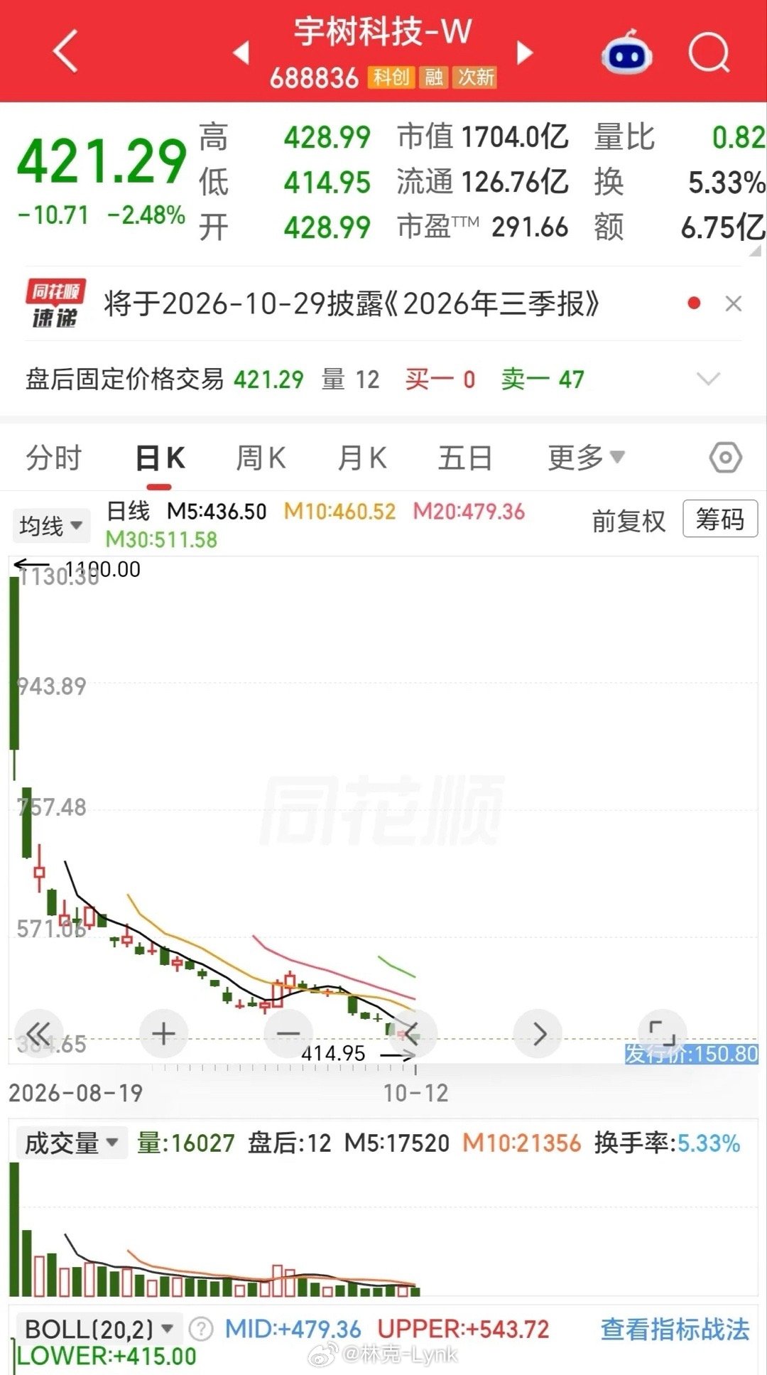有人骂我说宇树科技股价100元都嫌贵，因为他买宇树科技亏钱心里不舒服我理解他