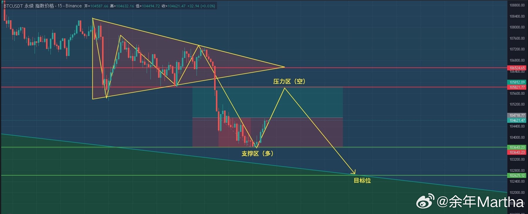 BTC行情更新：比特币箜头情绪蔓延，跌破100000指日可待，行情波动空间加剧