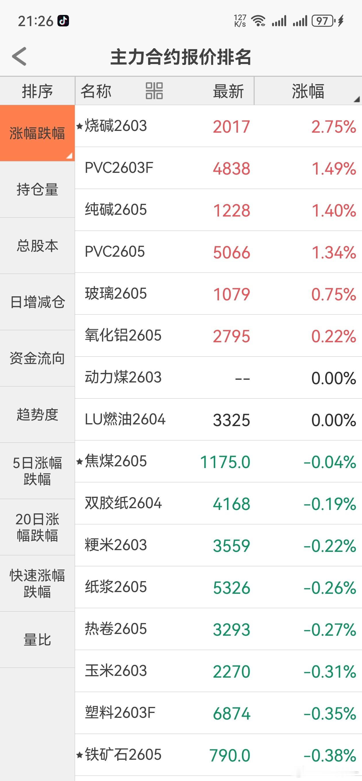 晚上高耗能的几个品种比较强（PVC、烧碱、氧化铝等），盘面在交易下午发改委那个消