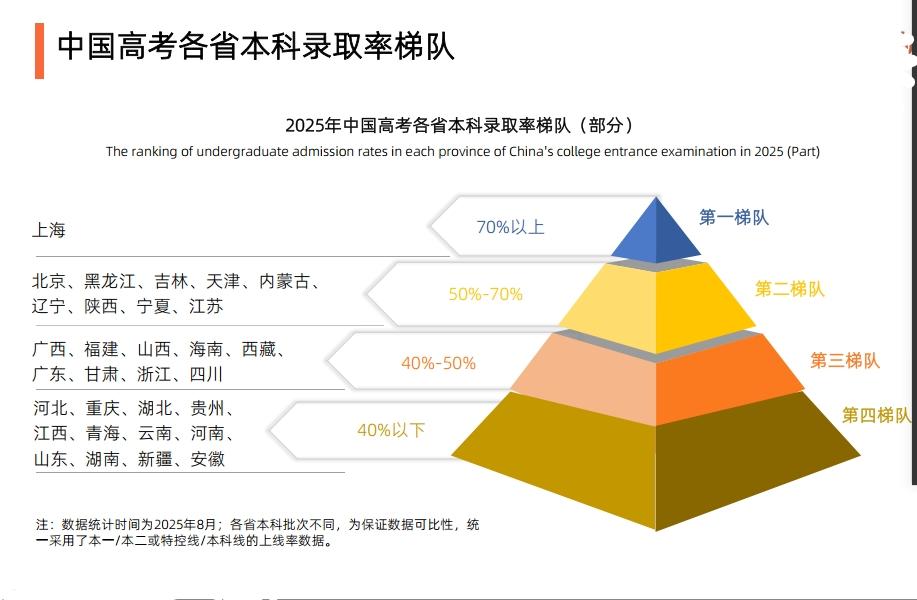 上海果然是国际大都市，本科录取率高居全国第一，而且是断层领先。安徽学生可就有点无