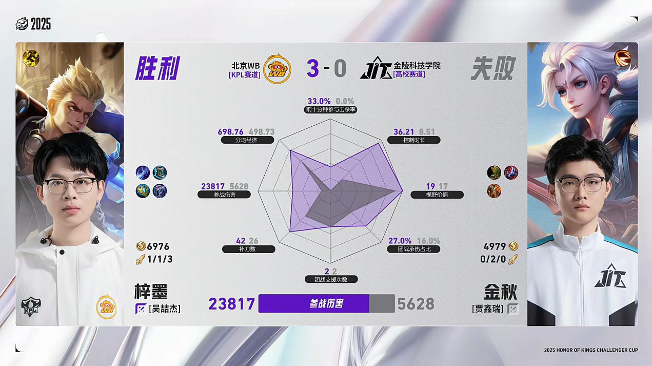 WB/JIT第3局数据对比: WB几乎全员包围JIT对位选手