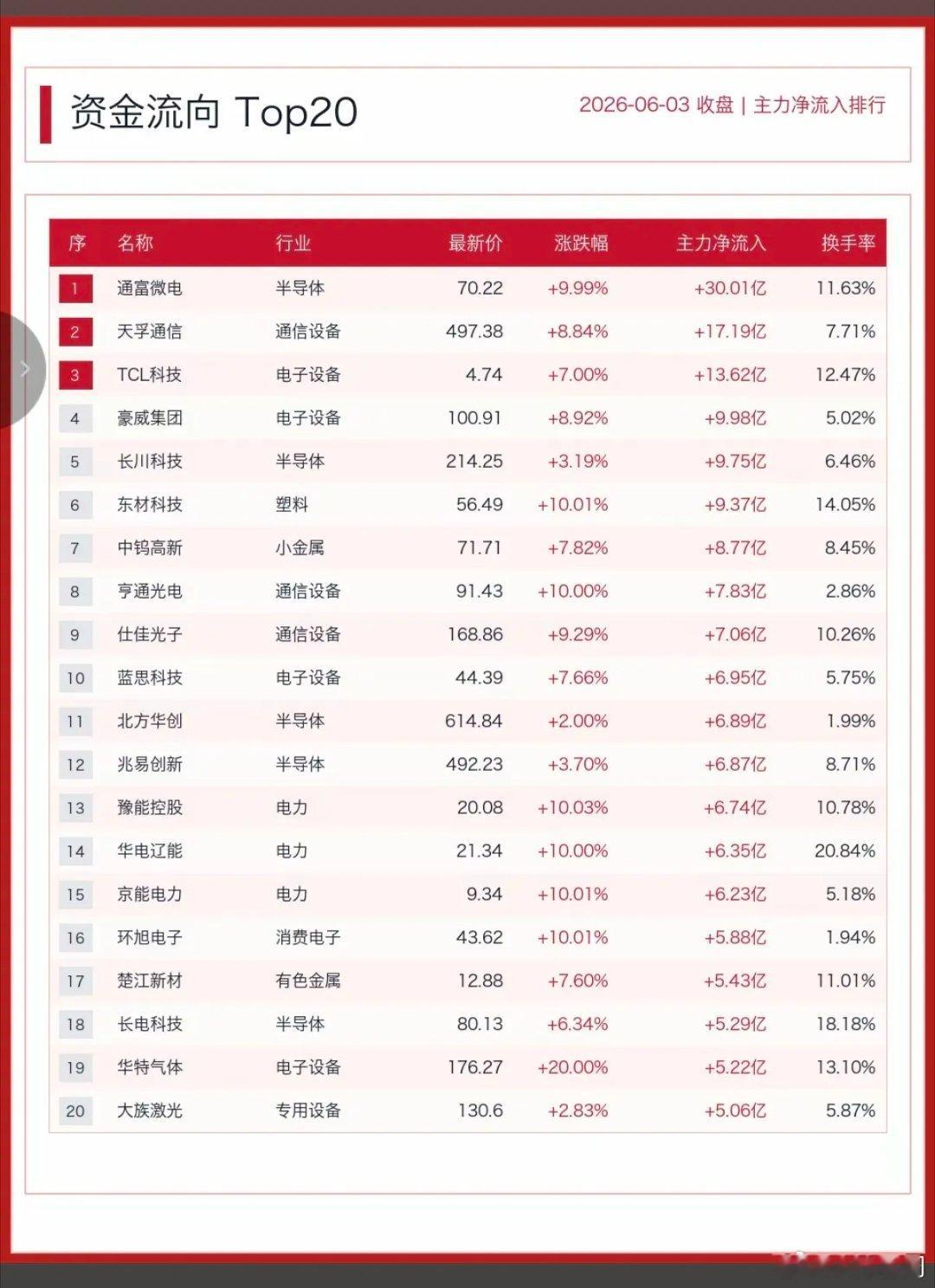 6.3周三主力大资金流向监测TOP20！资金抢筹方向：存储芯片、汽车芯片