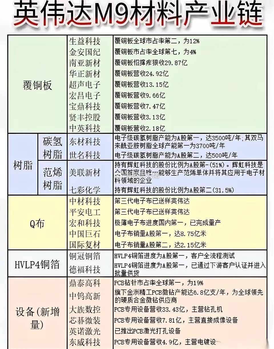 英伟达M9产业链