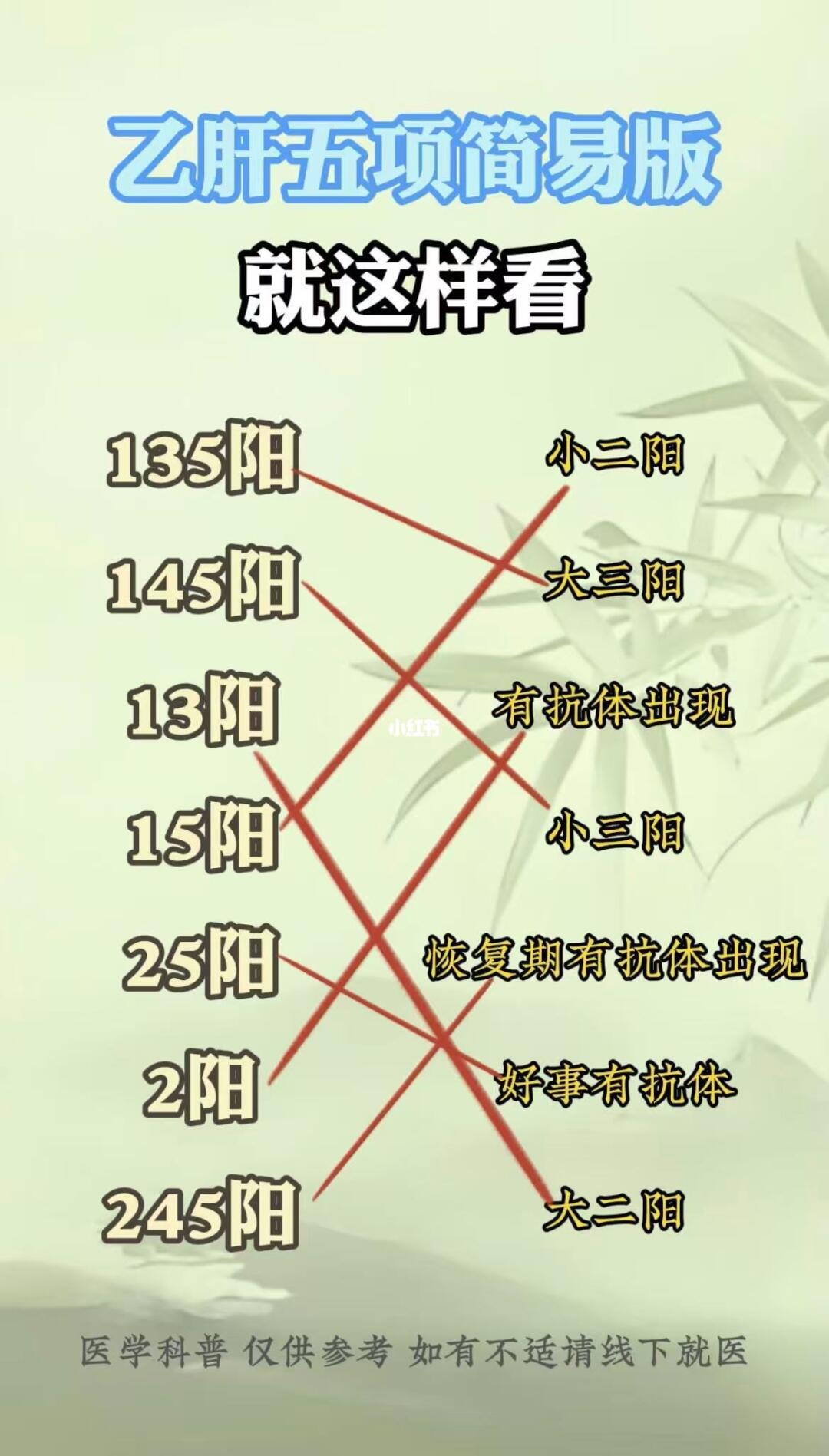 乙肝五项这样看！