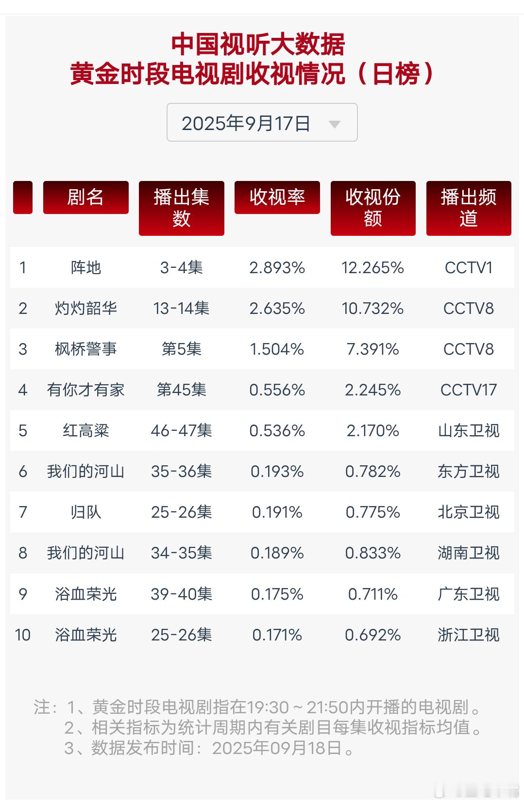 灼灼韶华9月17日cvb收视日报！昨晚估值灼灼韶华太准了！冲史冠！阵地2