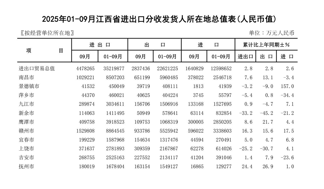 江西各市前三季度进出口额出炉：赣州超南昌、新余上饶负增长江西省1-9月进出口总