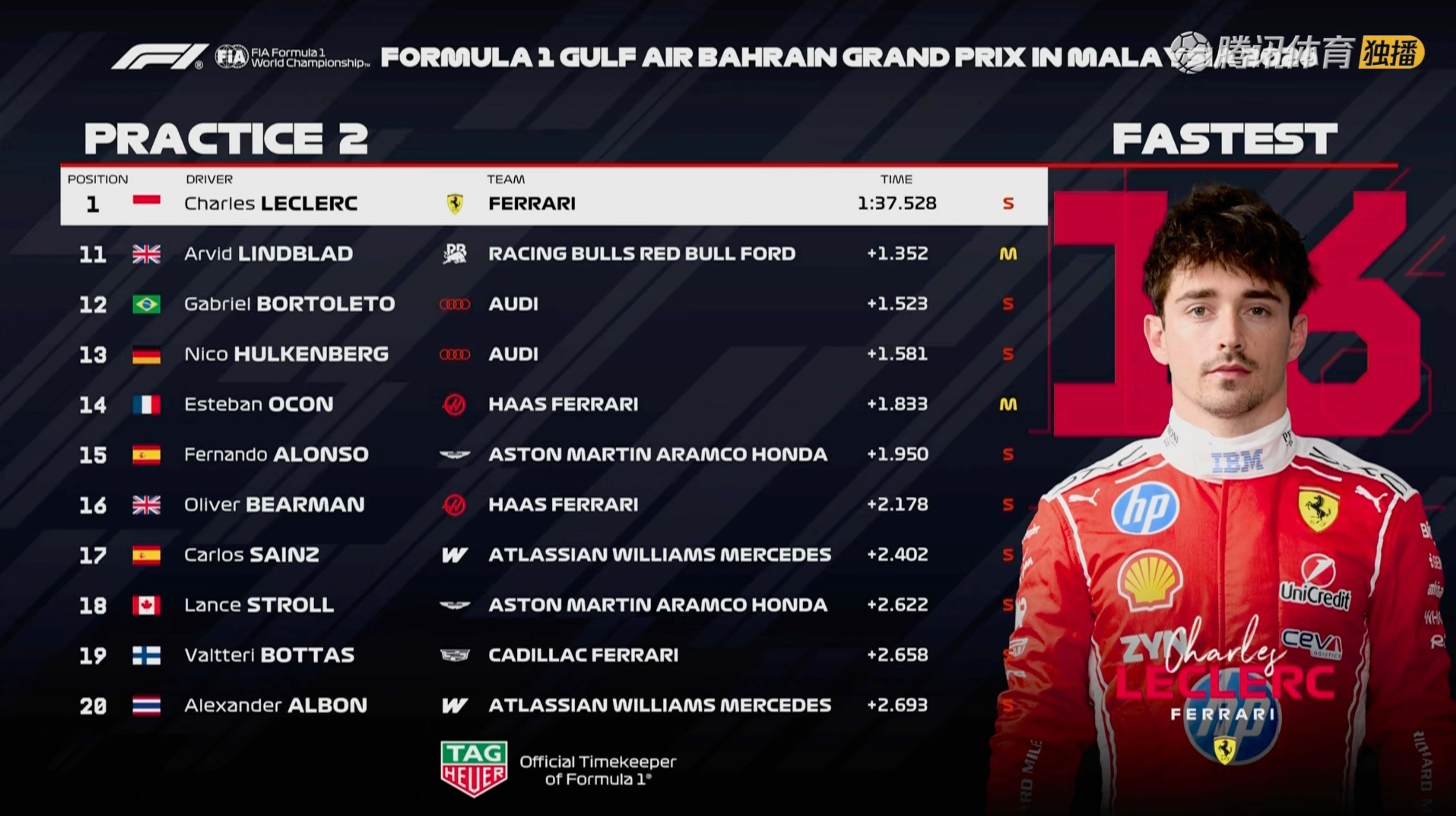 F1巴林大奖赛马来西亚站二练结束。雪邦继续保持高温环境，气温约32℃，赛道温度超