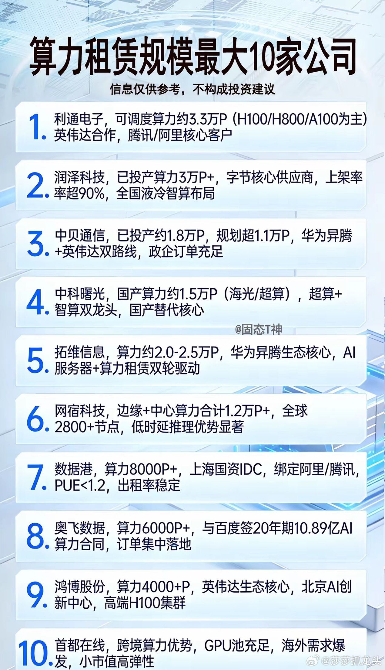算力租赁规模最大10家公司1.利通电子◦可调度算力约3.3万P（H100/H