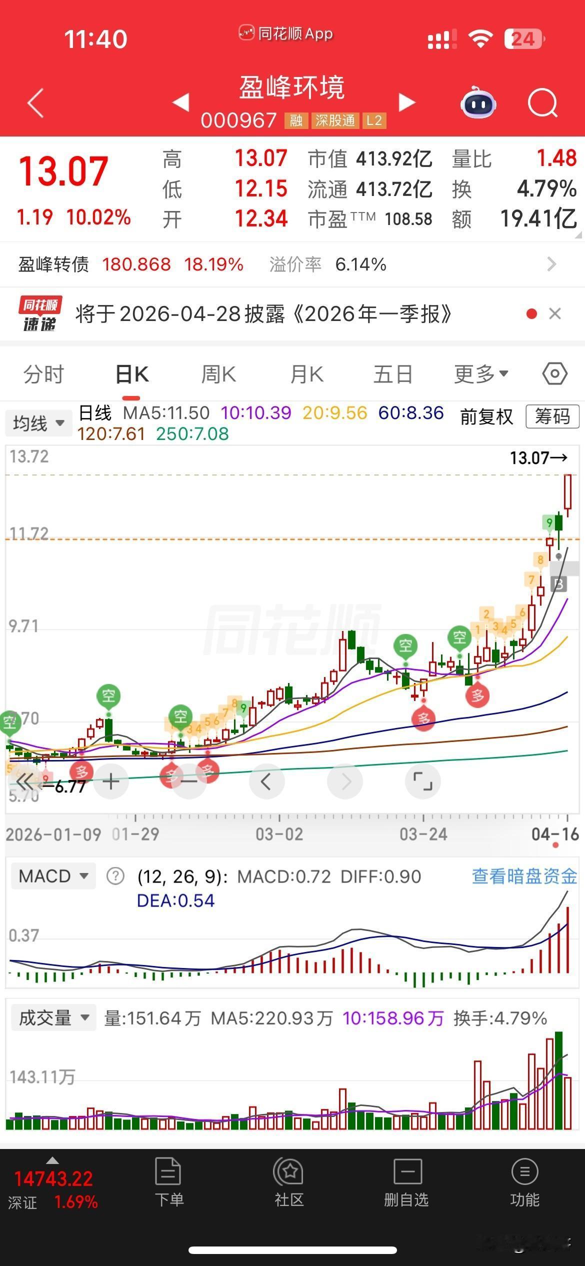 精准狙击！昨天说换换口味，上了盈峰，实际上，对于这种分歧，弱转强的票，我还