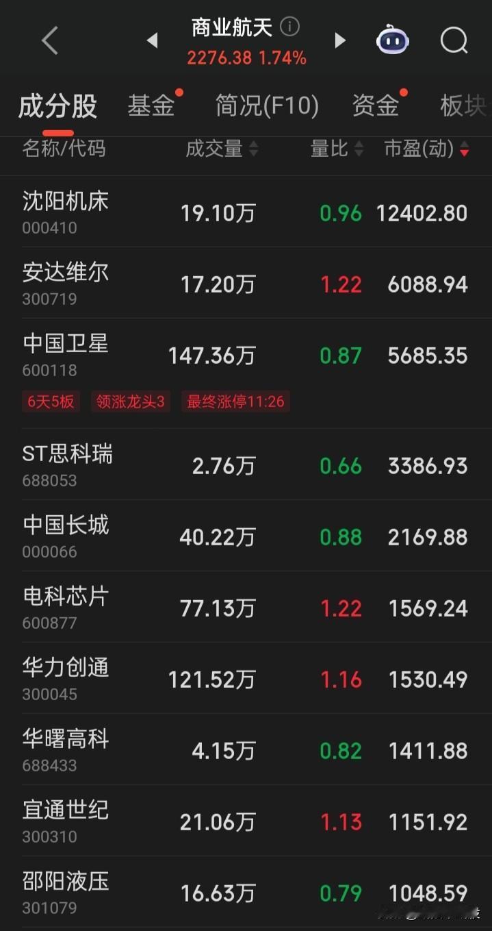 元旦假假，满屏都是“商业航天”这个赛道的确是在十分火热的跨年，可好强势股的股价