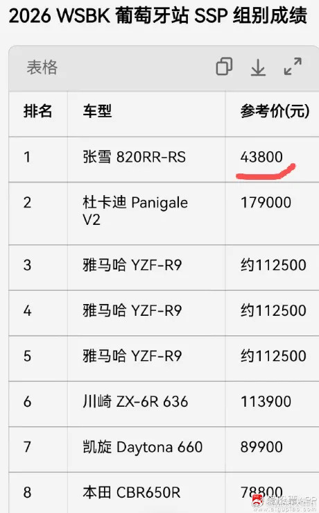 刚看到一个新闻，说张雪机车获得了世界摩托车大赛的冠军！大牛不理解这个行业，但查了