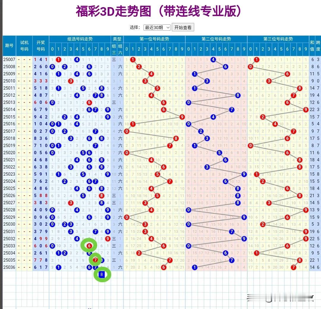 昨晚25037期，我把宝全部押在了对子88上了。明明知道单期走势图上面顺子58