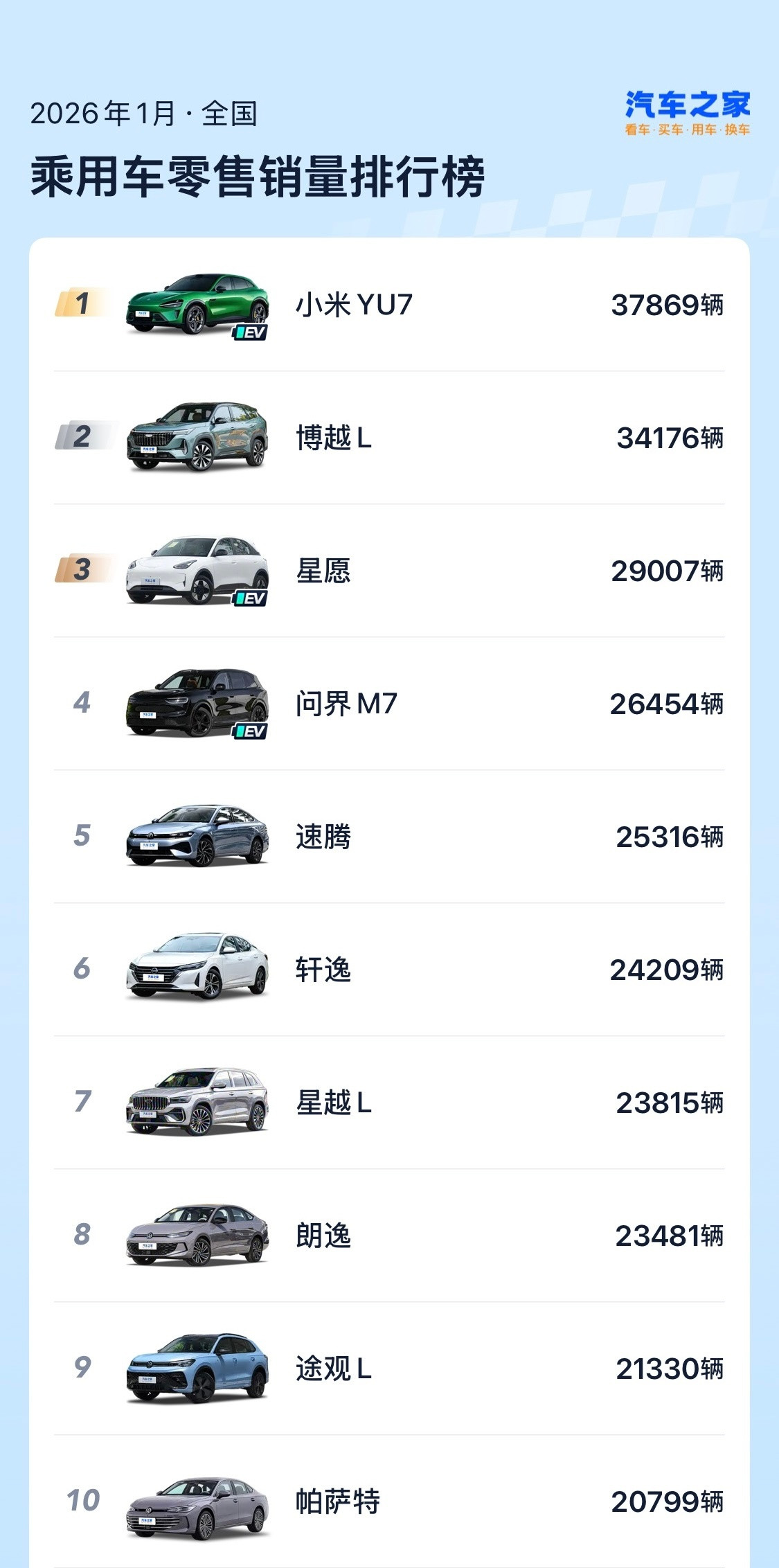 今天有的媒体平台已经开始更新了2026年1月份的销量，前20名新能源车只有7个，