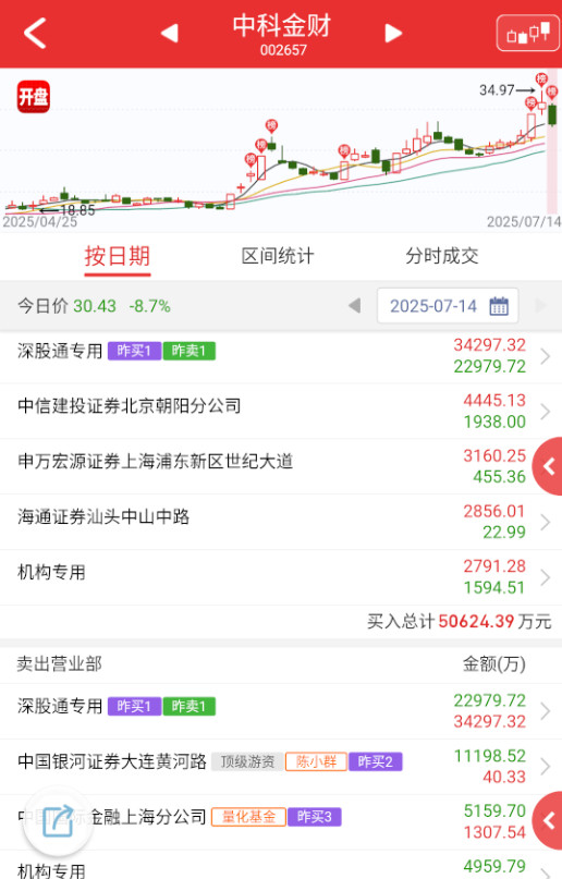 $中科金财sz002657$这几个就是小群的噶肉秀了，他也算彻底清了稳定币这