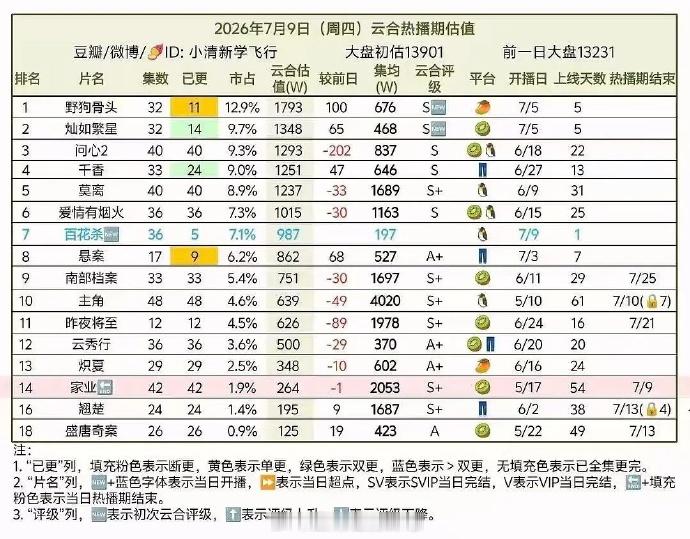 孟子义何与《百花杀》首日云合987万，还是晚6点开播。开局7广，是腾讯S独播剧里