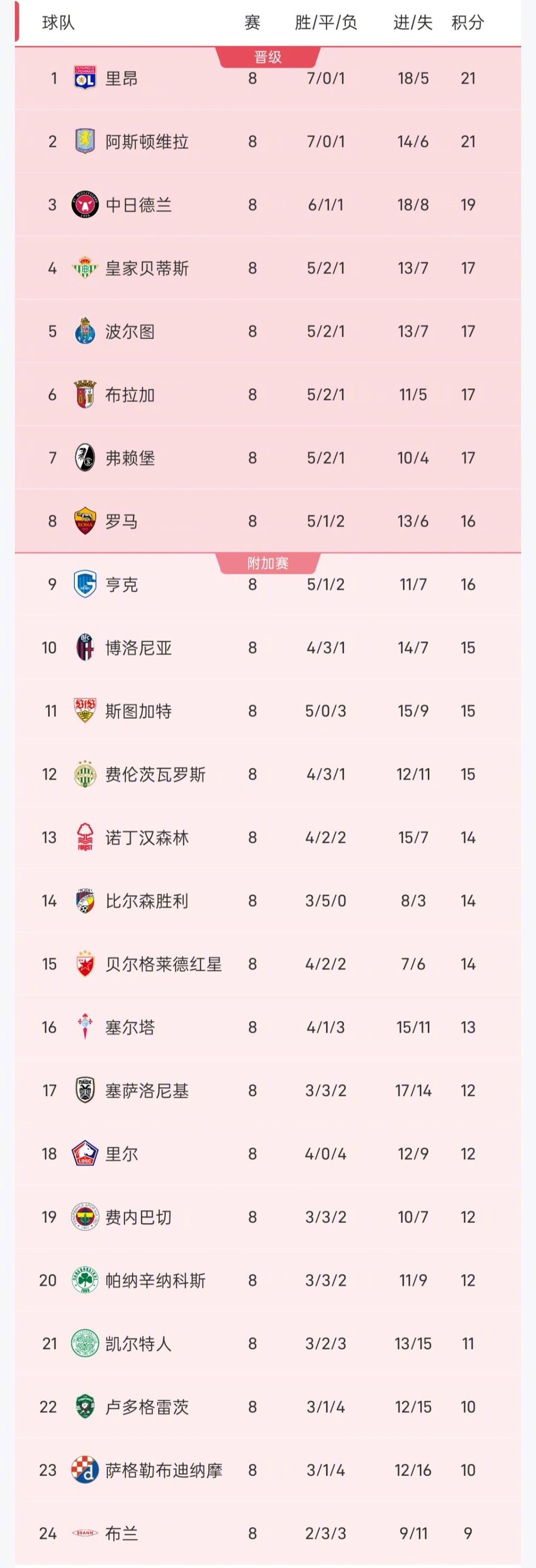 本赛季欧联联赛阶段收官，最后一轮的18场比赛全部结束，晋级淘汰赛、附加赛和被淘汰