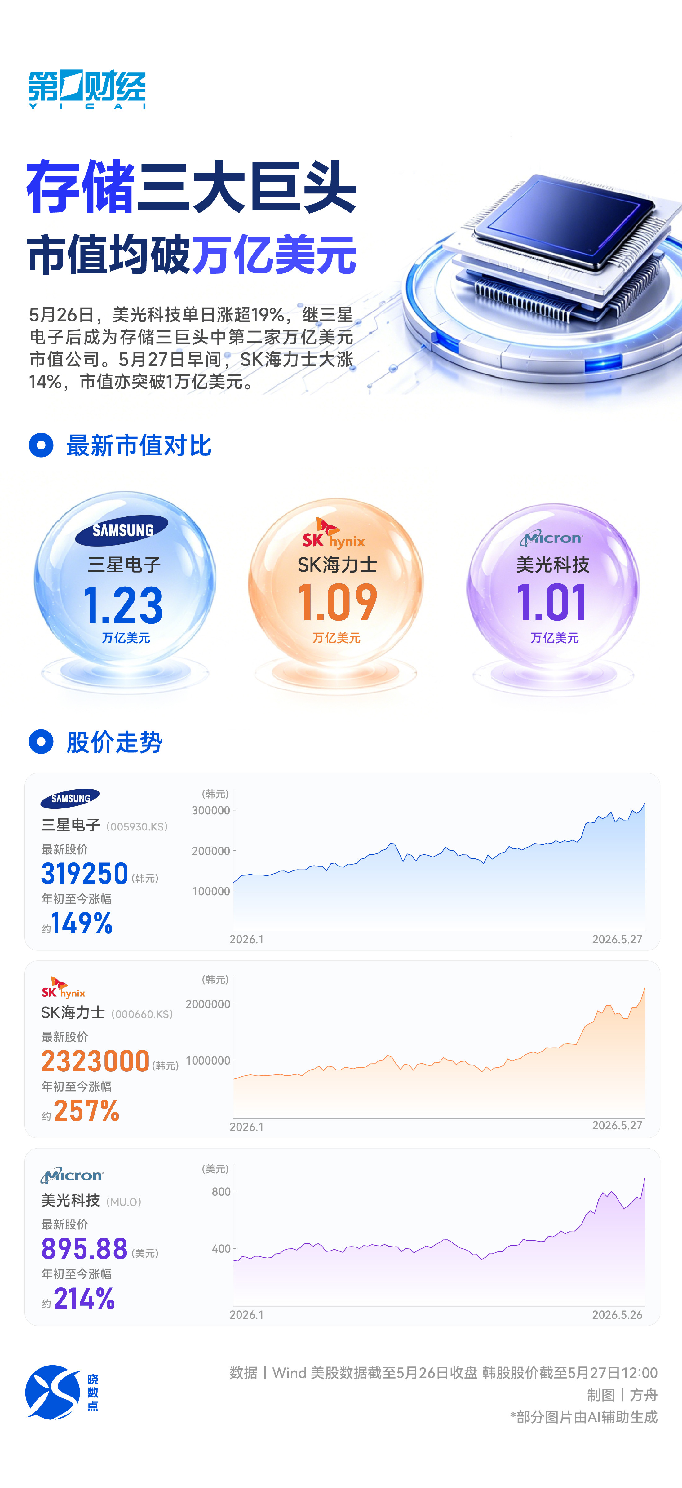 晓数点丨全球存储三巨头, 集体跻身“万亿美元市值俱乐部”