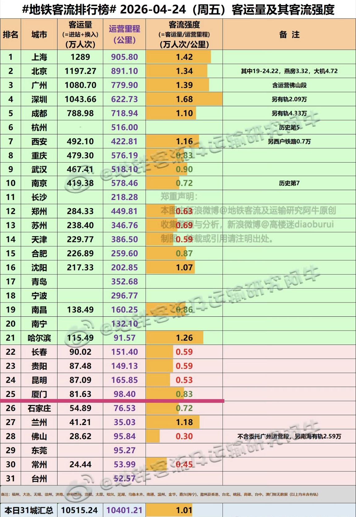【4月24日（周五），厦门地铁客流完成81.63万人次，排名全国25位】我们