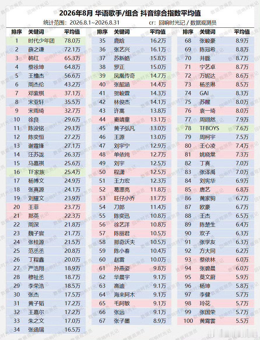 薛之谦八月抖音指数华语top1​​​