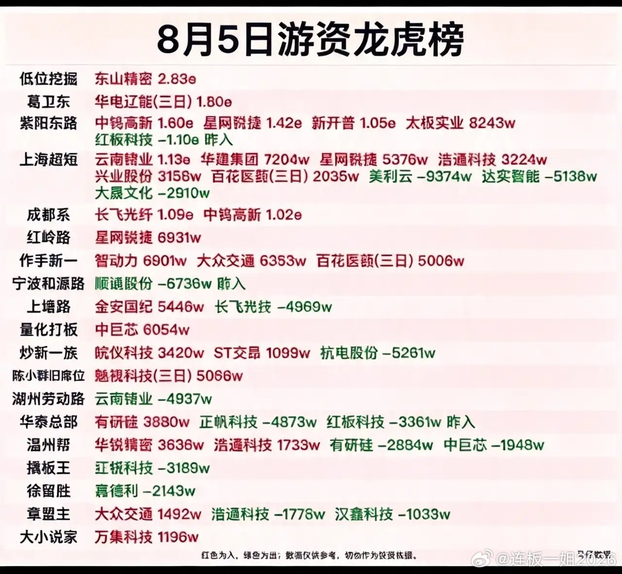 看完龙虎榜才懂！游资悄悄在做高低切换，信号很明确！8月5日龙虎榜数据出炉，各大知