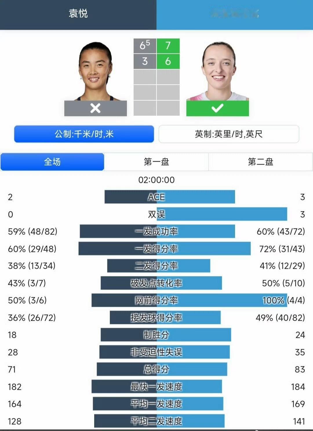 打得很好啊，可惜签运太差了！2026澳网单打，袁悦0-2不敌斯瓦泰克；布云朝克特