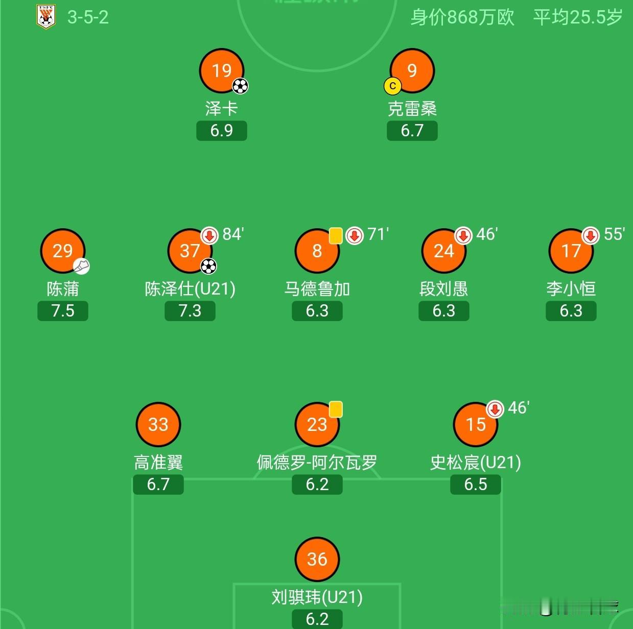 韩鹏执着踢三中卫，是因为不敢让年轻球员与外援打双中卫。后防线多一名老将，给彭啸补