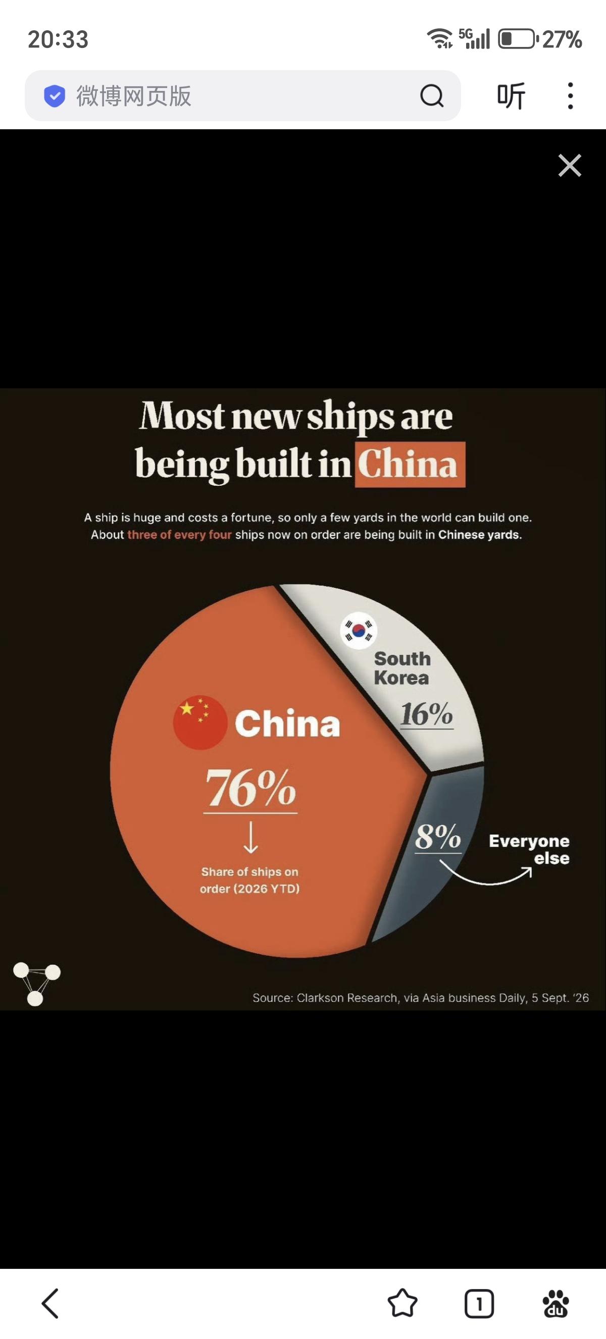 中国民用造船业的产量占比高达76%，第二名韩国占16%，剩下的已经不值一提了！