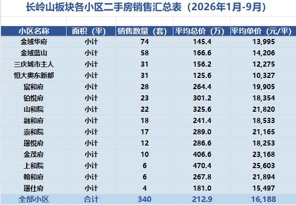 济南东部历下区长岭山片区各小区1-9月份二手房销售数据汇总！重点看数量！因为大部