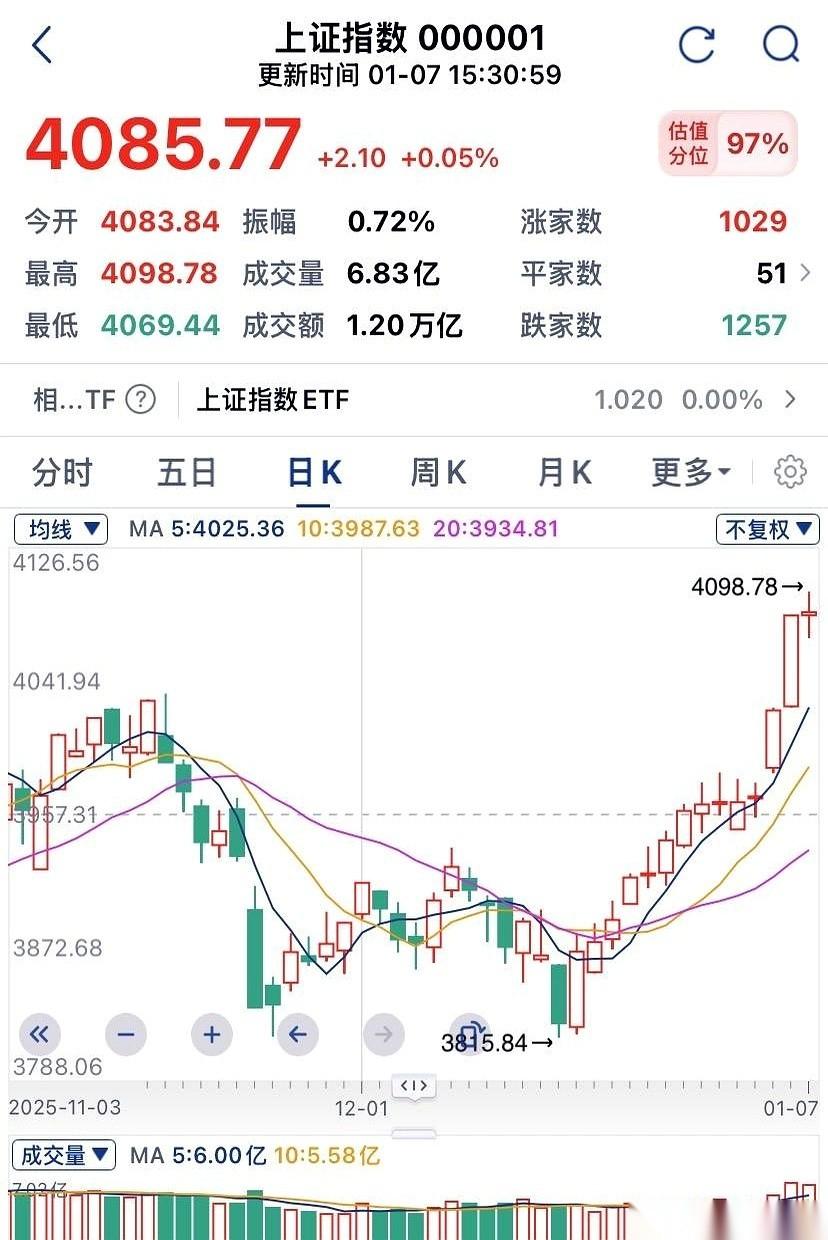 今天这走势，好多人腿都软了吧？看着摇摇欲坠，好像下一秒就要塌方，结果呢？就蹭了