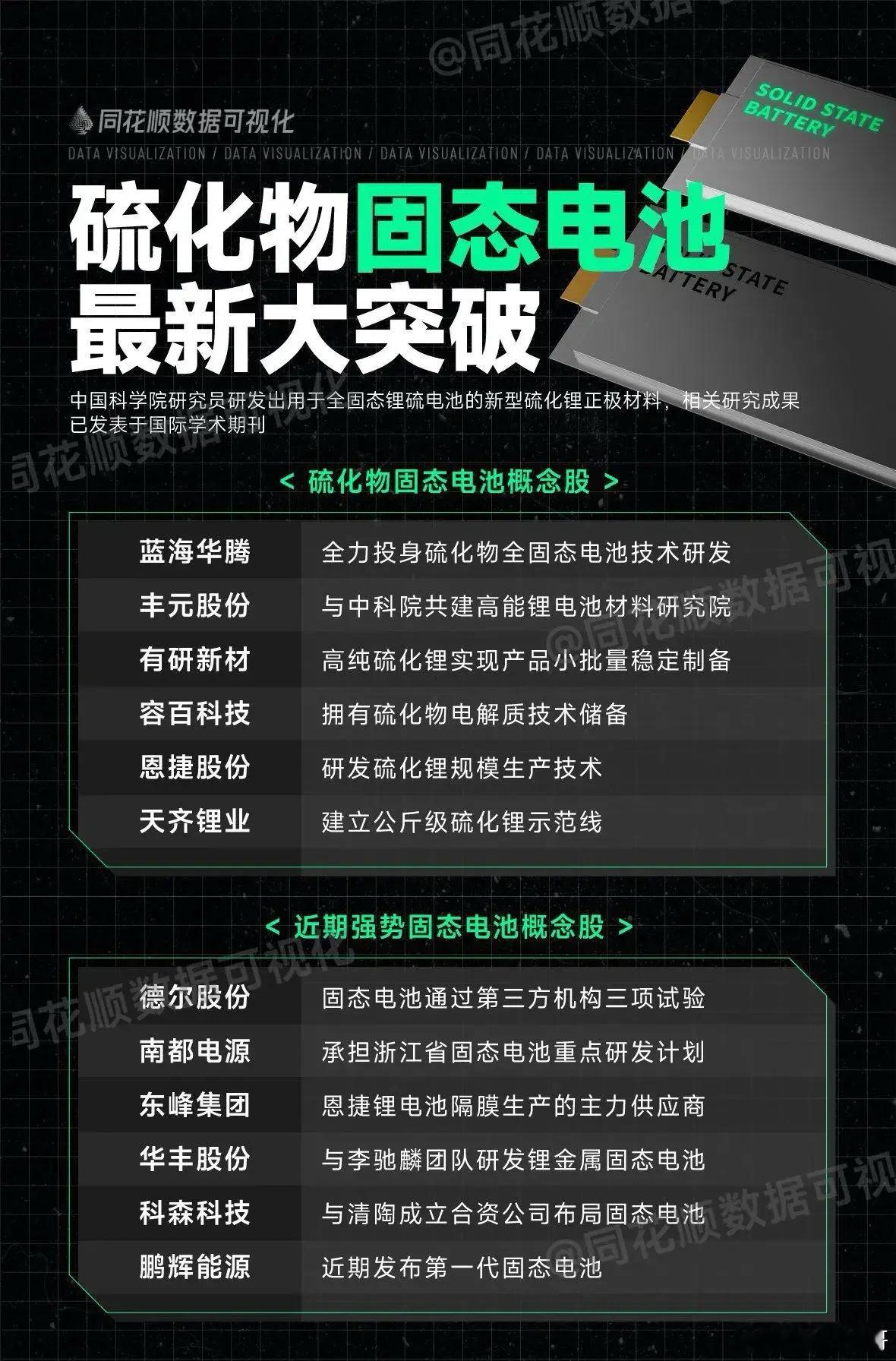 今天固态电池还不错！华丰股份七板了中科电气都是大阳线难道接力机器人？