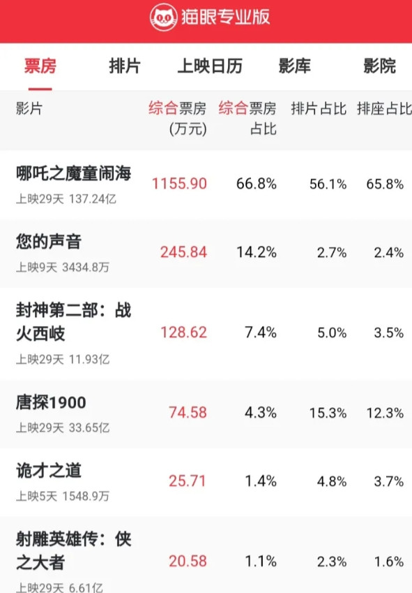 26号早9点，《哪吒2》票房只有1000多万了，从3亿降到1亿再降到7000万再