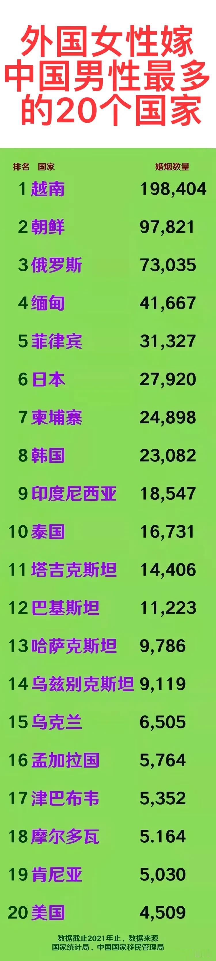 外国女性嫁给中国男性国家靠前的国家，越南198,404人排名第一，朝鲜97,82