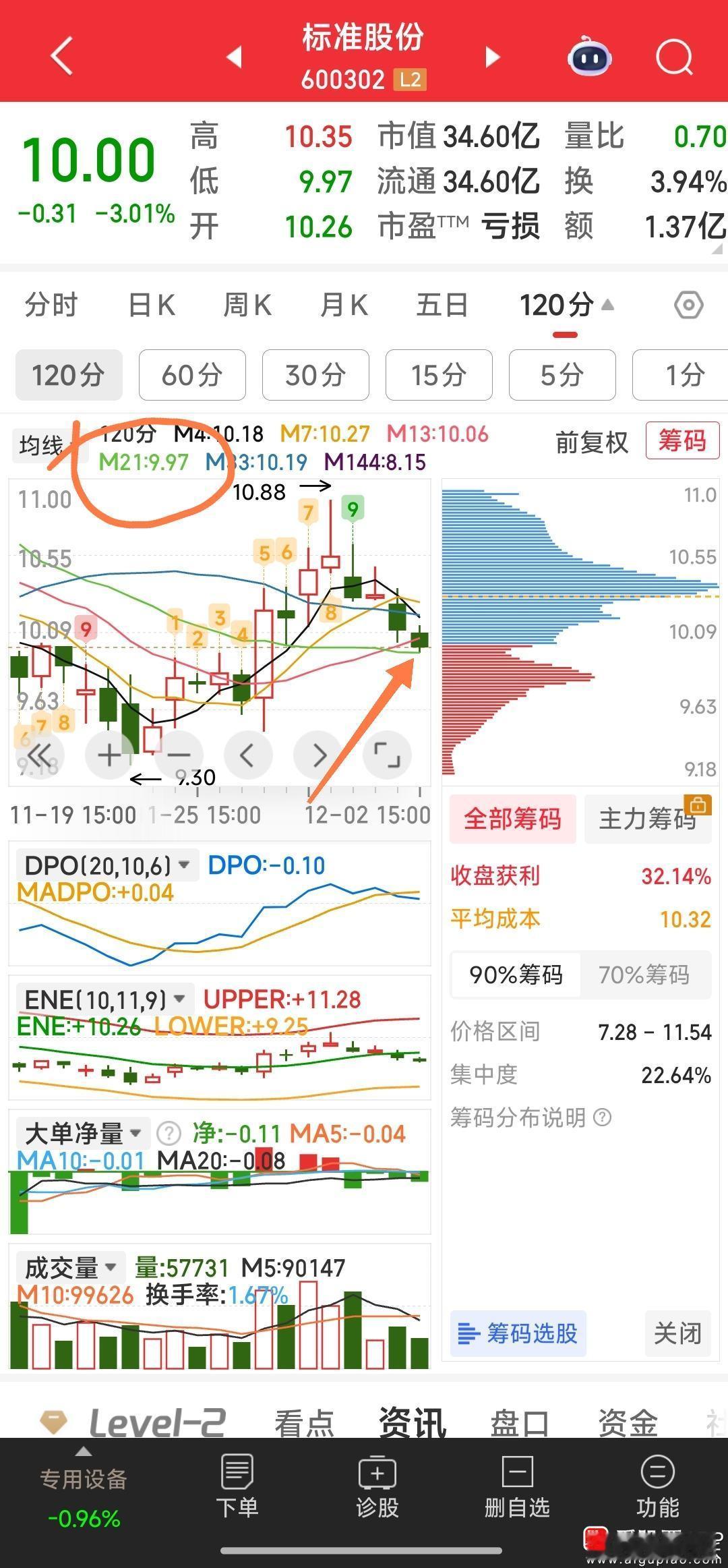 标准股份，不破9.97元120分钟M21均线就持，若破则再减。新大股东入驻值得期