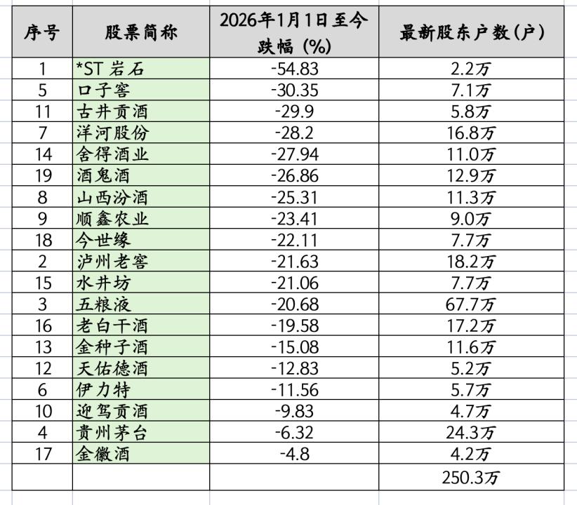 这波牛市，白酒埋葬了250万价值投资者，几乎所有的白酒股，都新低了。刚刚我统计了