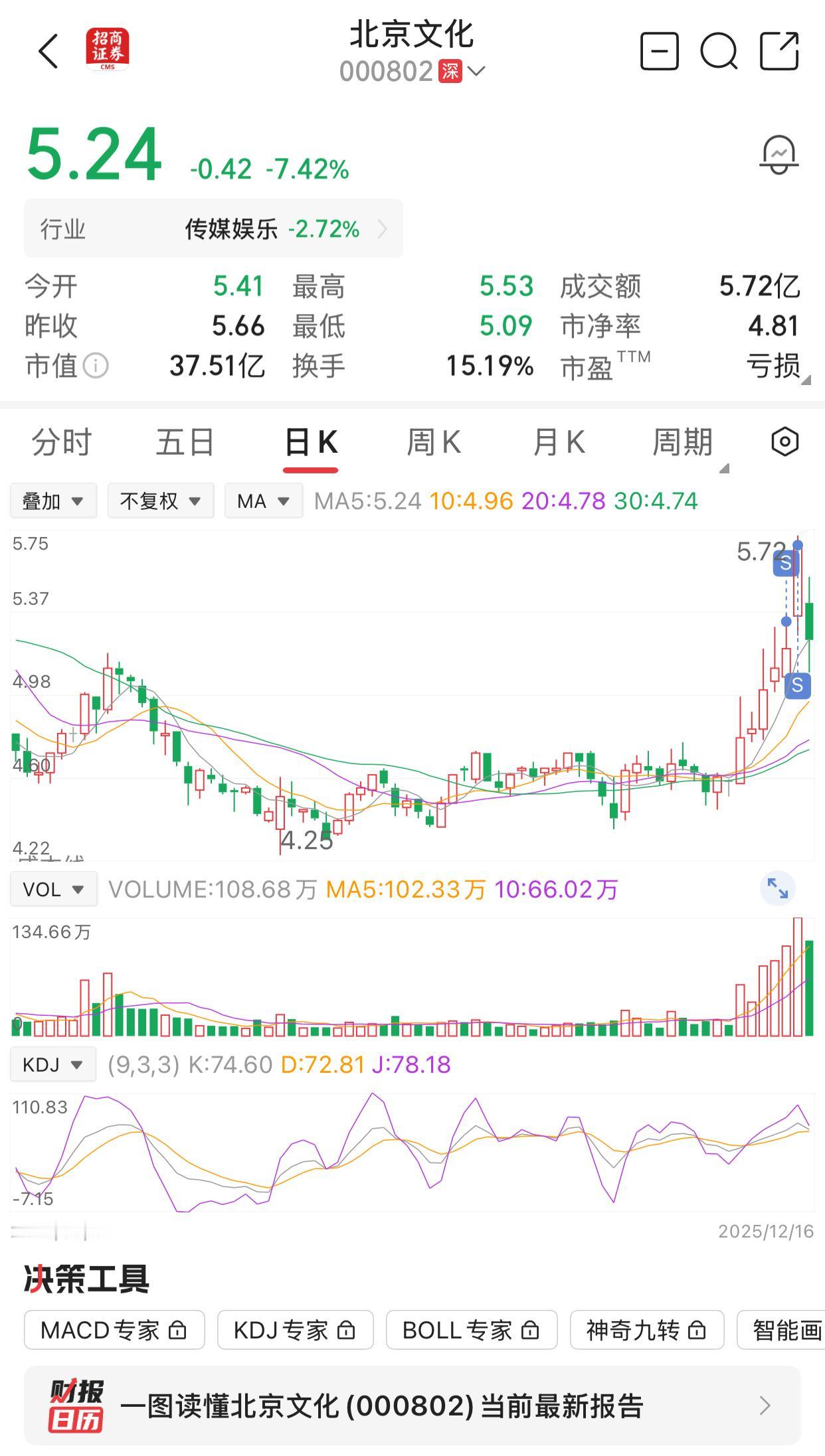 今天亏损662元，好像是跑赢大盘了。昨天在5.7元卖出北京文化。以为今天还有希望