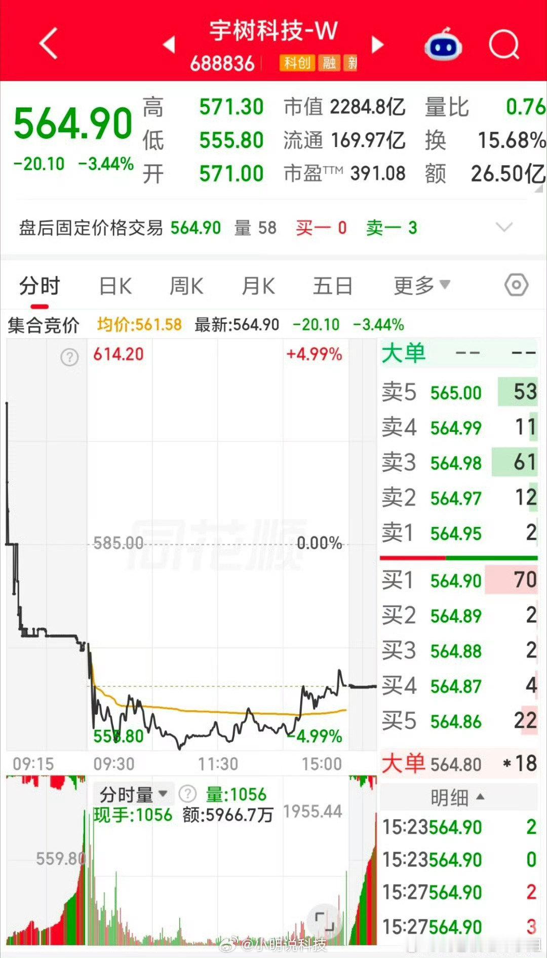 #宇树股价正式腰斩#我觉得这个腰斩得看从哪算，宇树科技发行价是150.8元，虽然股价从最高的1100
