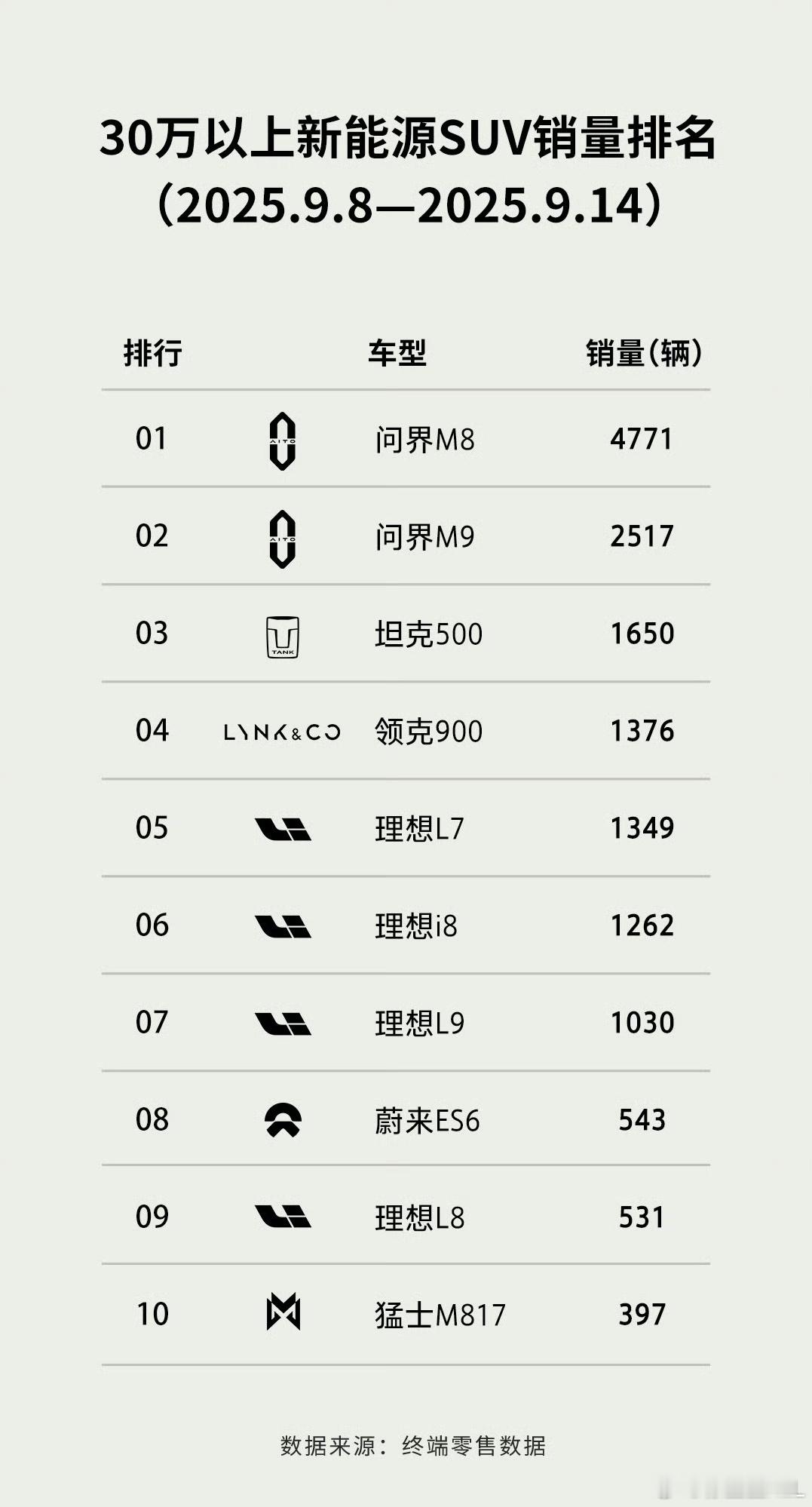 30万以上新能源SUV销量。问界继续包揽前两名。第三名是坦克500。坦克500都