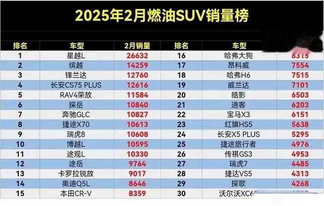 2月份燃油SUV销量排行榜, 缤越第2, 途观L排名11, 汉兰达34