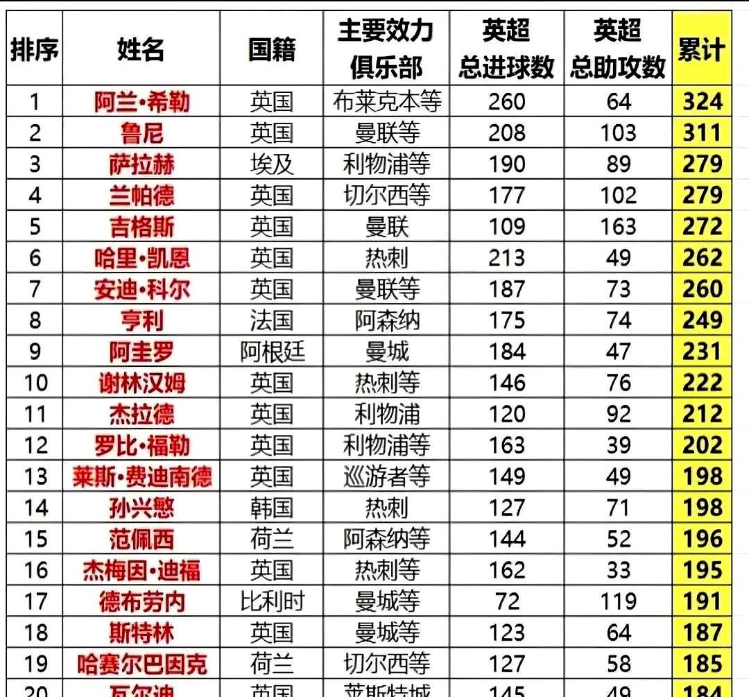 哈兰德这续约，希勒的纪录真悬了。魔人布欧111场就进了100个，这效率太离谱