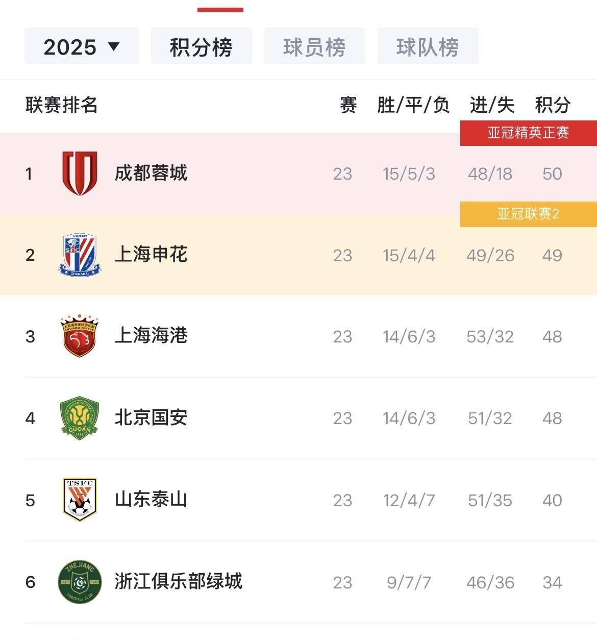 中超联赛最新积分榜（截至9月7日）成都蓉城、上海申花、上海上港位列前三长