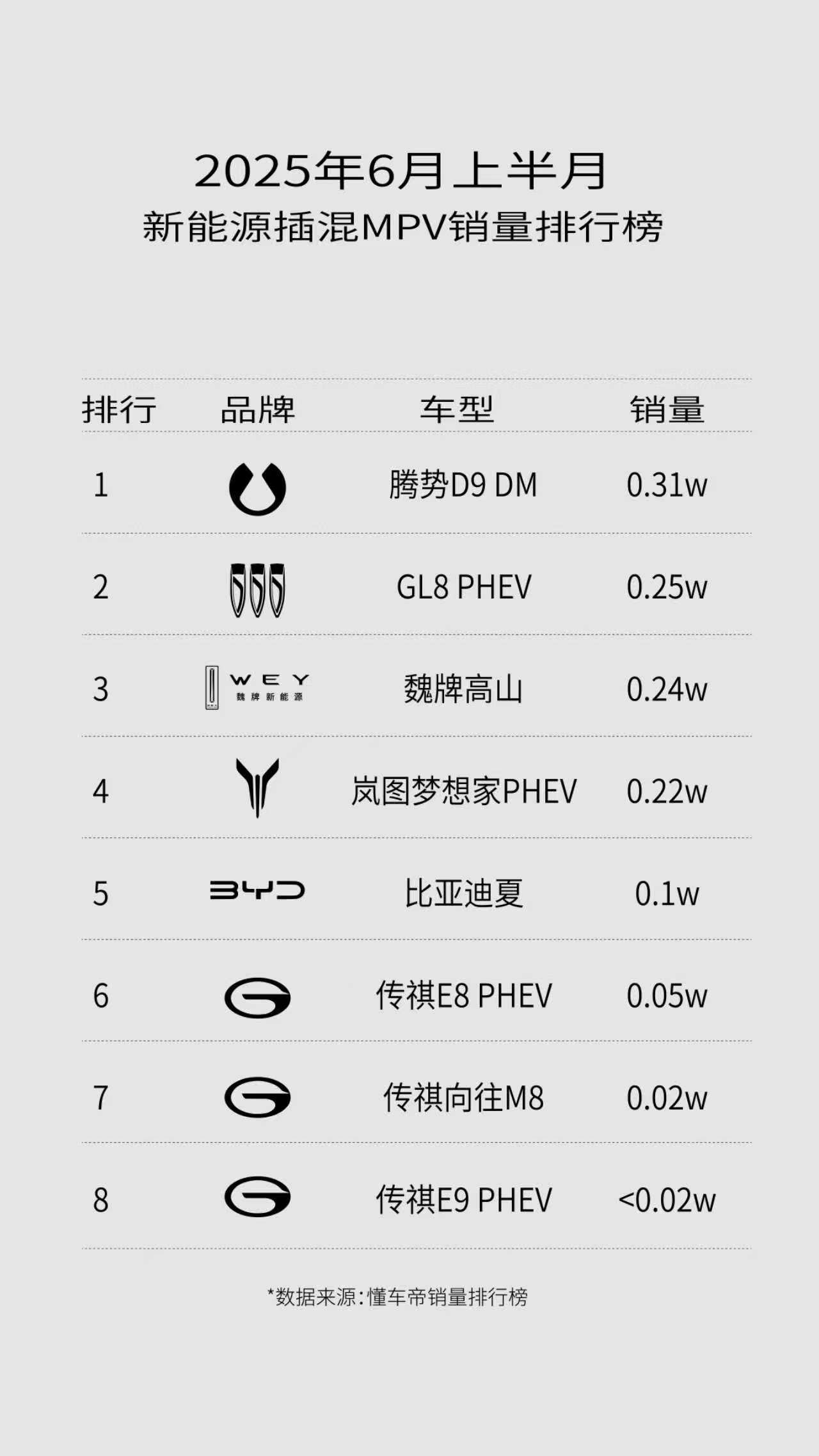 6月上半月插混MPV，腾势D9DM领跑，高山看样子卖得还不错[哆啦A梦